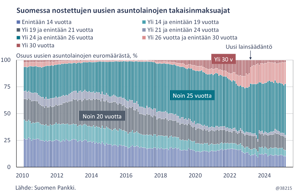 Kuviossa 2 kuvataan Suomessa nostettujen uusien asuntolainojen takaisinmaksuaikojen kehitystä vuosina 2010-2024. Kuviosta voidaan havaita, että vuonna 2023 voimaan astunut lainsäädäntö on vähentänyt yli 30 vuotta pitkien lainojen määrää.
