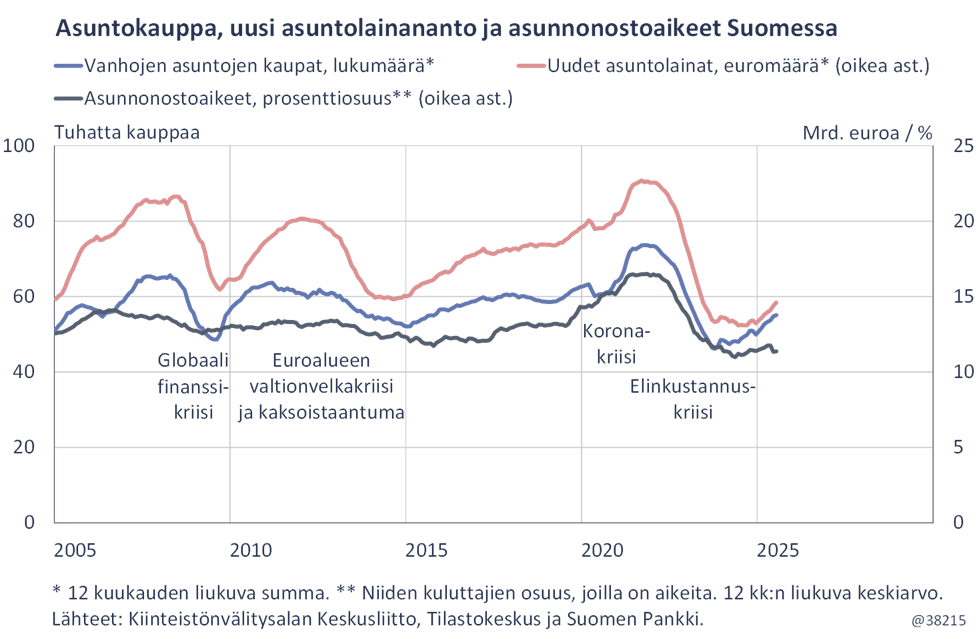 Kuviossa 8 kuvataan asuntokaupan lukumääriä, uusien asuntolainojen euromääriä ja asunnonostoaikeiden prosenttiosuutta vuosina 2005-2025. Näiden kolmen luvun havaitaan kehittyneen saman suuntaisesti koko tarkastelujakson ajan. Kaikki kolme lukua ovat historiaan verrattuna matalalla vuonna 2025, mutta havaittavissa on pientä nousua.