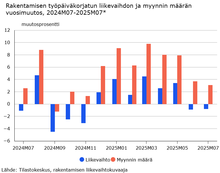 Kuviossa 9 esitetään rakentamisen liikevaihdon ja myynnin kehityksen vuosimuutosprosenttia vuoden 2024 heinäkuusta vuoden 2025 heinäkuulle. Rakennusliikkeiden myynnin määrä kasvoi vuoden 2025 alkupuolella, mutta kääntyi kesällä laskuun vuosivertailussa. Liikevaihto on ollut koko vuoden 2025 kasvussa.