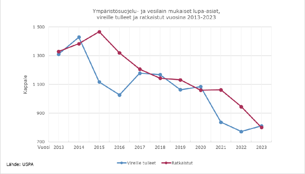 Kuvassa on kuvattu vireille tulleiden ympäristönsuojelu- ja vesilain mukaiset lupa-asioiden kappalemäärät vuosina 2013-2023 sinisellä kuvaajalla ja ratkaistut vastaavien lupa-asioiden kappalemäärät samalta ajalta punaisella kuvaajalla. Vuonna 2013 molempien kappalemäärät olivat noin 1300 kpl ja vuonna 2023 noin 800 kpl.