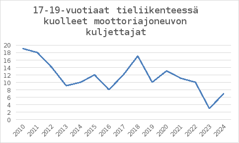 Kuvaaja 17-19-vuotiaat tieliikenteessä kuolleet moottoriajoneuvon kuljettajat