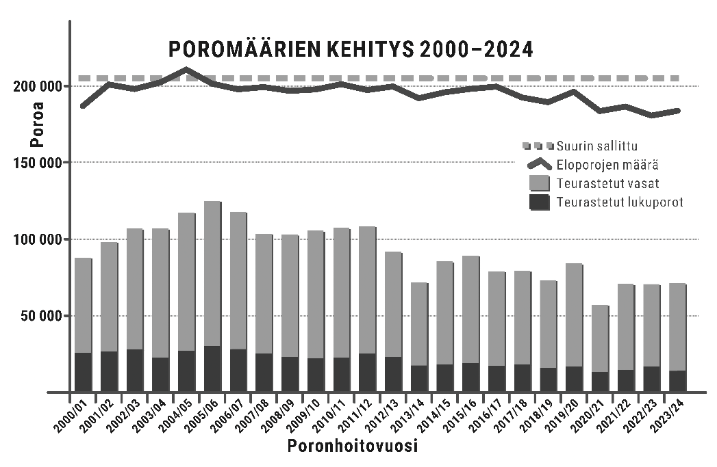 Kuvasta käy ilmi, että suurin sallittu eloporomäärä koko poronhoitoalueella on ollut pitkään reilut 200 000. Todellinen eloporojen kokonaismäärä on ollut jo pidempään alle tämän. Vain 2000-luvun alussa suurin sallittu kokonaismäärä ylittyi.