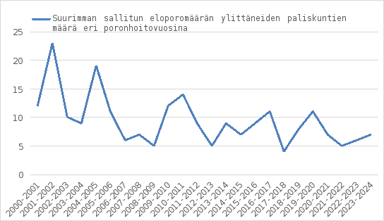 Kaaviosta käy ilmi, että paliskuntien suurimpien sallittujen eloporomäärien ylityksiä on ollut vuodesta 2000 vuoteen 2024 vuosittain noin 4 - 20 paliskunnassa. Tällä vuosikymmenellä ylityksiä on ollut n. 5-7 vuosittain.