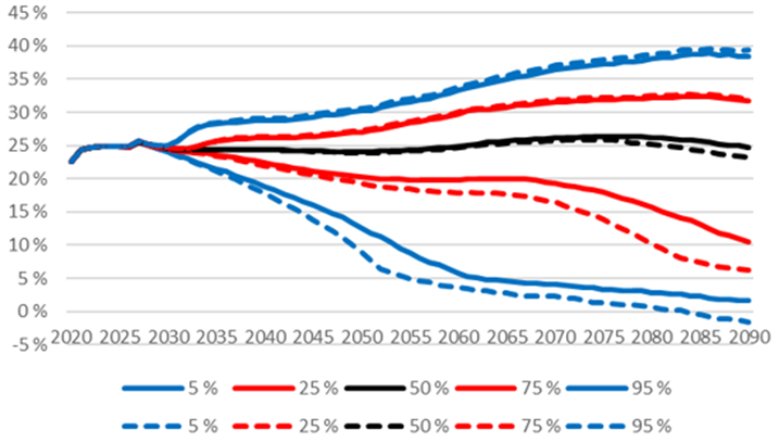 Kuva 25: TyEL-maksu suhteessa palkkasummaan nykylain mukaisessa laskelmassa, jossa on huomioitu indeksirajoitin, vanhuuseläkerahastoinnin kasvattaminen ja OLV:n muutokset (yhtenäinen viiva) ja vastaava laskelma, jossa on lisäksi huomioitu vakavaraisuussääntelyyn ehdotetut muutokset (katkoviiva). Kuvassa mediaani ja eri prosenttipisteet. Lähde: Eläketurvakeskus