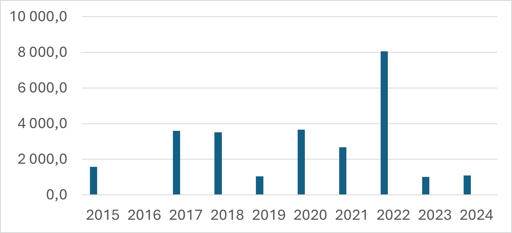 Kuva 8: Vanhuuseläkerahastoihin tehdyt lisärahastoinnit (iv-korotukset) vuosina 2015–2024. Lähde: Eläketurvakeskus