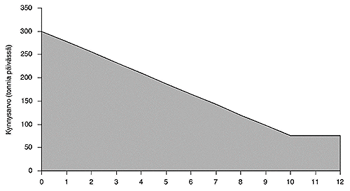 Diagram, tröskelvärde ton/dag