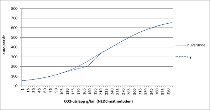I figur 1 redogörs det för den föreslagna ändringen av skattekurvan för fordonsskattens grundskatt i skattetabellen