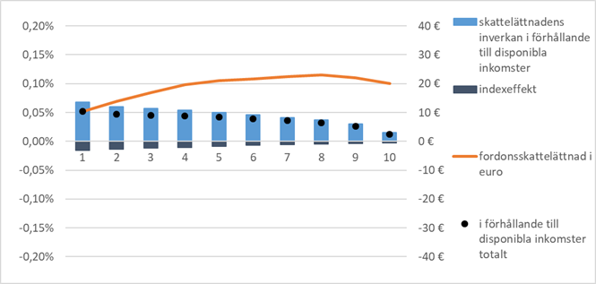 Figur 2. Skattelättnadens genomsnittliga inverkan på de disponibla inkomsterna per inkomstdecil