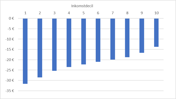 Figur 3. Genomsnittlig årlig sänkning av grundskatten per fordon i olika inkomstdeciler