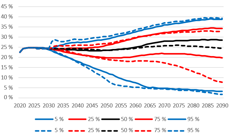 Figur 10: ArPL-avgiften i förhållande till lönesumman i en beräkning enligt den nuvarande lagen (heldragen linje) och i en beräkning enligt pensionsreformen (streckad linje). Figuren visar medianen och de olika percentilerna. Källa: Pensionsskyddscentralen