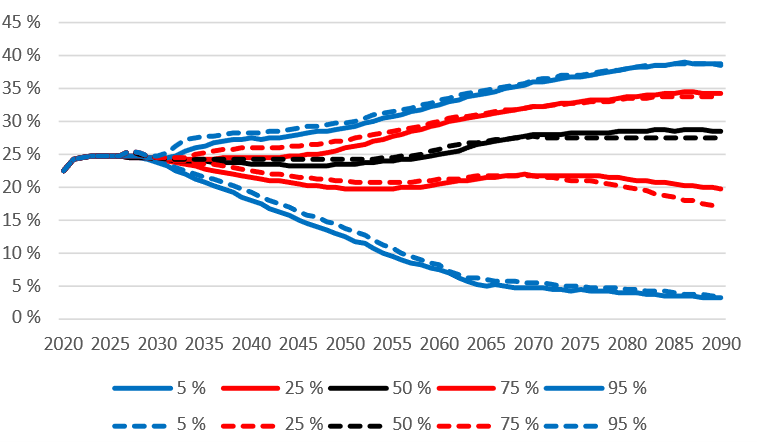 Figur 12: ArPL-avgiften i förhållande till lönesumman i en beräkning enligt den nuvarande lagen (heldragen linje) och i en beräkning enligt den nuvarande lagen, där man beaktat att ålderspensionsfonderingen ökas (streckad linje). Figuren visar medianen och de olika percentilerna.  Källa: Pensionsskyddscentralen