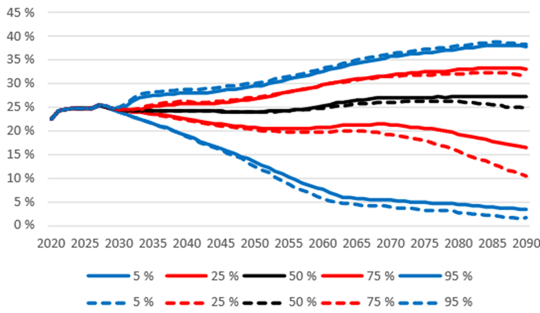 Figur 23: ArPL-avgiften i förhållande till lönesumman i en beräkning enligt den nuvarande lagen, i vilken man beaktat indexbegränsningen och den utökade ålderspensionsfonderingen (heldragen linje), och en motsvarande beräkning, där man därtill beaktat de ändringar som gäller det tilläggsförsäkringsansvar som är bundet till aktieavkastningen (streckad linje). Figuren visar medianen och de olika percentilerna. Källa: Pensionsskyddscentralen