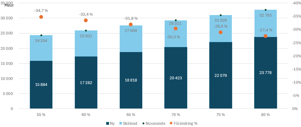 Figur 27: Pensionsanstalternas sammanräknade solvensgräns i miljoner euro (vänster skala) i slutet av andra kvartalet år 2025 räknat med det nuvarande och föreslagna sättet med olika aktievikter och förlustskillnaden i procent (högre skala). Källa: Finansinspektionen