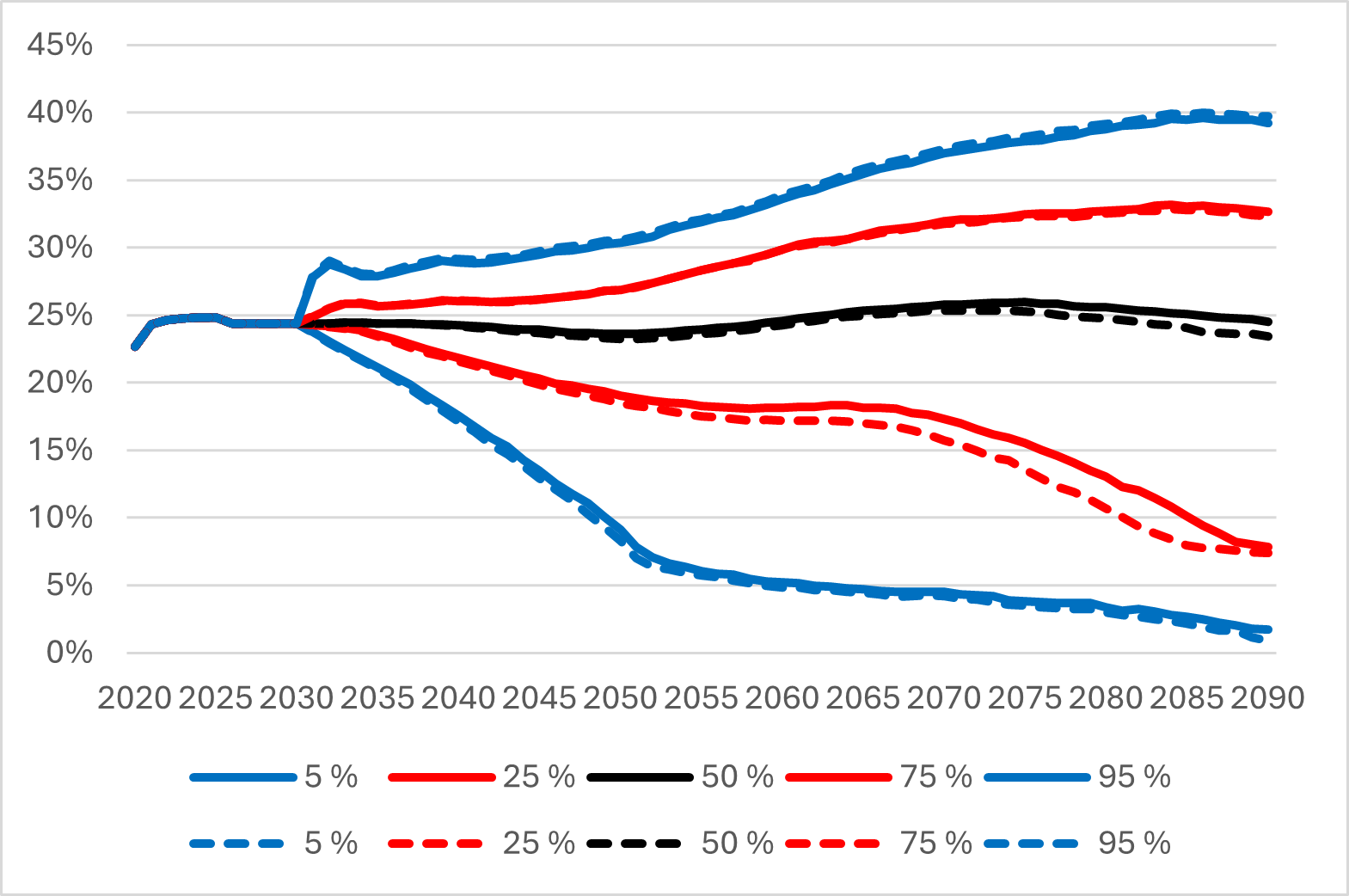 Figur 33: ArPL-avgiften i ett fall med de föreslagna ändringarna (heldragen linje) och i den alternativa modellen (streckad linje). Figuren visar medianen och de olika percentilerna. Källa Pensionsskyddscentralen