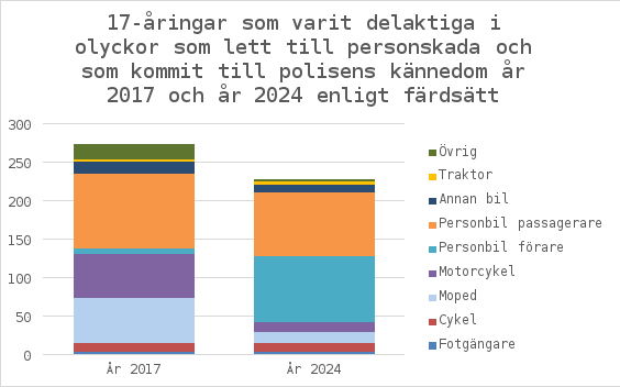 Figur 17-åringar som varit delaktiga i olyckor som lett till personskada och som kommit till polisens kännedom år 2017 och år 2024 enligt färdsätt