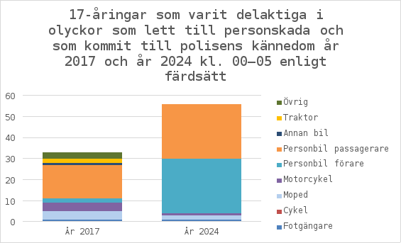 Figur 17-åringar som varit delaktiga i olyckor som lett till personskada och som kommit till polisens kännedom år 2017 och år 2024 kl. 00–05 enligt färdsätt