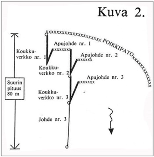 I anslutning till kroknätet får användas en högst 15 meter lång hjälpledarm och en ledarm enligt figur 1. Hjälpledarmen och ledarmen har som uppgift att styra laxen in i det fångande kroknätet. Kroknät nr 1 ska vara fäst vid den yttersta kilstolpen enligt figur 1. Kroknät nr 2 och 3 ska vara fästa vid A) ändan av kroknätet (figur 2, kroknät nr 3) B) hjälpledarmen (figur 2, kroknät nr 2) C) ledarmen (figur 1, kroknät nr 2), eller D) tvärpatan (figur 1, kroknät nr 3). Ledarmen ska vara fäst nedanför varje kroknät/mjärde vid A) kroknätet (figur 1, ledarm nr 2), eller B) hjälpledarmen (figur 1, ledarm nr 1). Om flera parallella kroknät är fästade vid tvärpatan, får ledarm användas endast vid det yttersta kroknätet (figur 1, kroknät nr 1 och 3). Den sammanlagda längden av kroknät och ledarm får vara högst 80 meter mätt från den yttersta kilstolpen nedströms (figur 2).