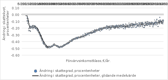 Av diagrammet framgår den genomsnittliga sammanlagda effekten av förslagen till ändring av skattegrunderna för resekostnadsavdraget på skattegraden i olika inkomstklasser för skattskyldiga som får resekostnadsavdrag.