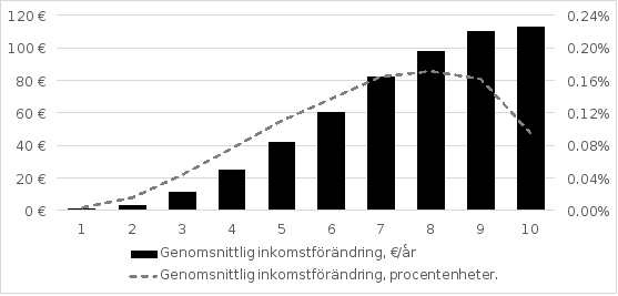 Av diagrammet framgår de sammanlagda konsekvenserna per inkomstdecil av de ovan nämnda ändringarna av inkomstskattegrunderna.